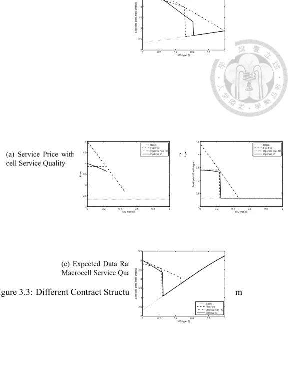 Figure 3.3: Different Contract Structures in Shared-Spectrum System