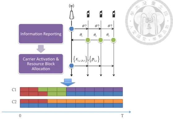 Figure 4.2: Information Reporting and Resource Allocation Process