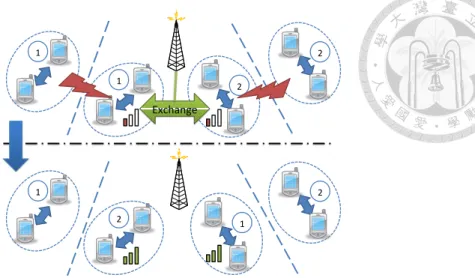 Figure 5.1: D2D Resource Exchange