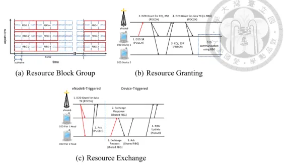 Figure 5.2: D2D Resource Allocation Framwork