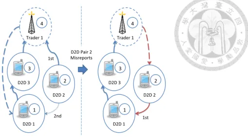 Figure 5.4: Cheating in CYC preference