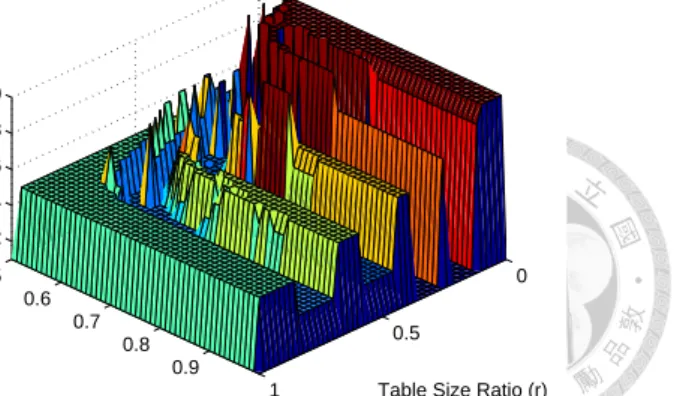 Table Size Ratio (r) Signal Quality (p)