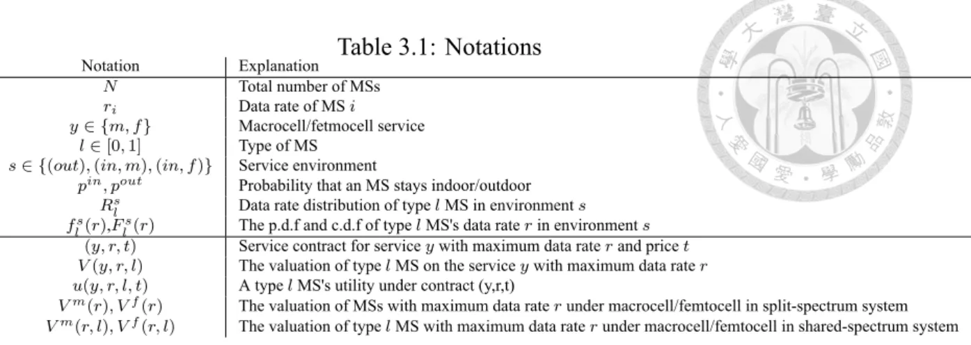 Table 3.1: Notations Notation Explanation N Total number of MSs r i Data rate of MS i y ∈ {m, f} Macrocell/fetmocell service l ∈ [0, 1] Type of MS