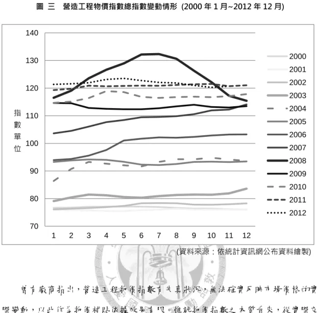 圖  三    營造工程物價指數總指數變動情形  (2000 年 1 月~2012 年 12 月)  (資料來源：依統計資訊網公布資料繪製)  曾有廠商指出，營造工程物價指數有失真狀況，無法確實反映市場價格的實 際變動，以此作為物價補貼依據效果有限。惟就物價指數之本質看來，從實際交 易經驗之觀點去質疑其鈍化情況並不恰當，因物價指數在乎物價漲跌率，反映的 係投入材料及勞務價格之「變動情形」 ，實際價格漲幅未必等同指數漲幅。再且 物價指數具有「相對」和「平均」的特性 37 ，並非表示絕對價格之水準。前者指 的是