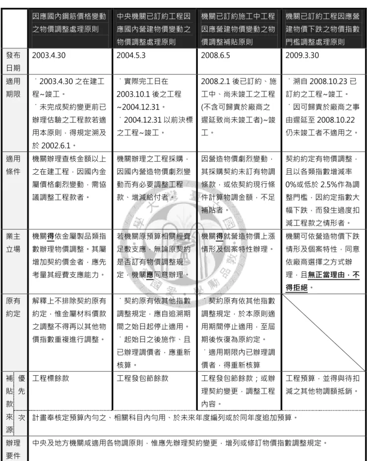 表  四    物調處理原則規定辦法之整理  (資料來源：本文自行整理) 因應國內鋼筋價格變動之物價調整處理原則 中央機關已訂約工程因應國內營建物價變動之物價調整處理原則 機關已訂約施工中工程因應營建物價變動之物價調整補貼原則  機關已訂約工程因應營建物價下跌之物價指數門檻調整處理原則 發布日期 2003.4.30 2004.5.3 2008.6.5 2009.3.30 適用期限 ˙2003.4.30 之在建工程~竣工。 ˙未完成契約變更前已辦理估驗之工程款若適用本原則，得規定溯及於 2002.6.1。 ˙