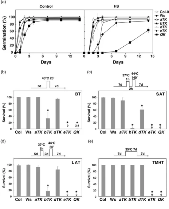 Figure 2.5 The QK mutant was very sensitive to various HS treatments.   