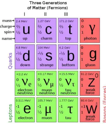 Figure 1.1: A summary table of currently known elementary particles. The mass is labeled in natural unit.