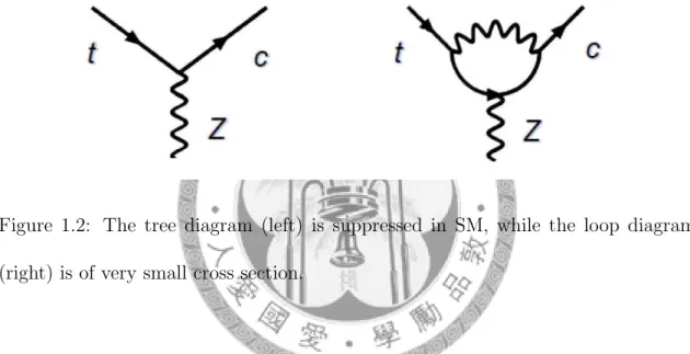 Figure 1.2: The tree diagram (left) is suppressed in SM, while the loop diagram (right) is of very small cross section.