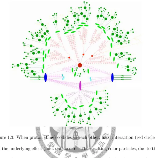 Figure 1.3: When proton (blue) collides to each other, hard interaction (red circles) and the underlying effect (pink dot) occurs