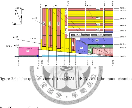 Figure 2.6: The quarter view of the ECAL, HCAL and the muon chamber.