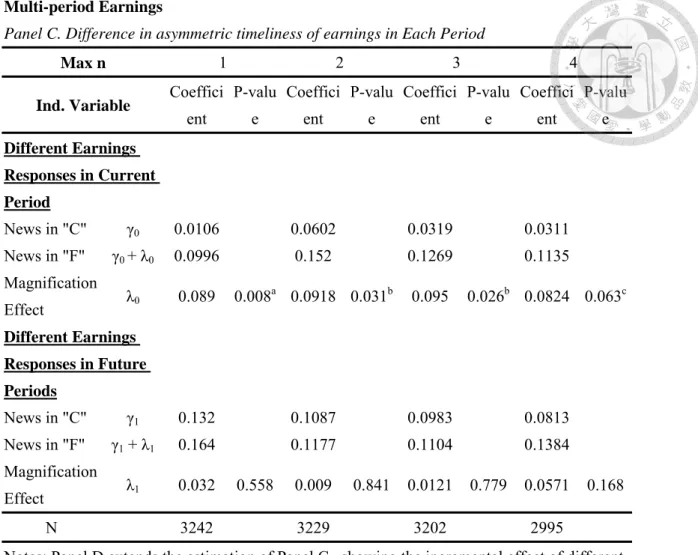 Table 2 Results for Effect of News in “Future Group” and “Current Group” on  Multi-period Earnings 