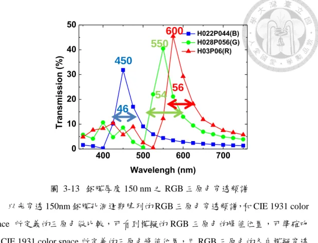 圖  3-13  鋁膜厚度 150 nm 之 RGB 三原色穿透頻譜 