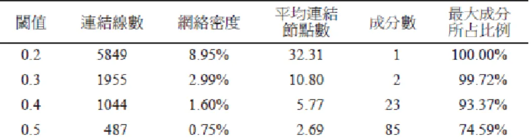 表  4  研究論文詞語高頻分析網絡分析閾值使用之結構特性(林頌堅, 2010) 