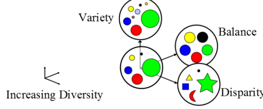 圖  2  Schematic representation of the attributes of diversity, based on (Andrew Stirling, 1998),p