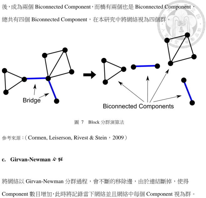 圖  7  Block 分群演算法 