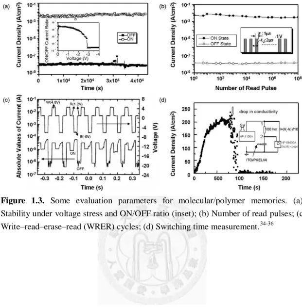 Figure  1.3.  Some  evaluation  parameters  for  molecular/polymer  memories.  (a)  Stability under voltage stress and ON/OFF ratio (inset); (b) Number of read pulses; (c)  Write–read–erase–read (WRER) cycles; (d) Switching time measurement