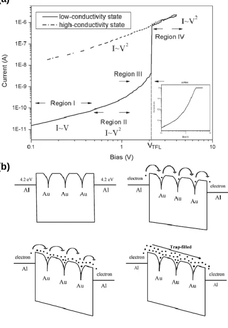 Figure 1.6. (a) I–V (in log scale) curves of the Al/Au:NP/Al bistable memory device. 