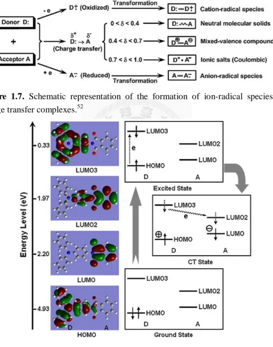 Figure  1.7.  Schematic  representation  of  the  formation  of  ion-radical  species  and  charge transfer complexes