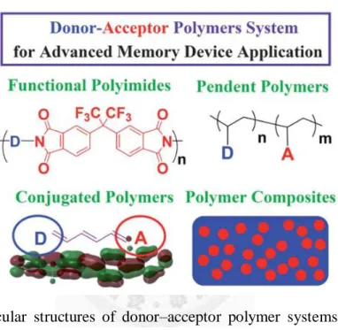 Figure  1.9.  Molecular  structures  of  donor–acceptor  polymer  systems  for  advanced  memory device applications