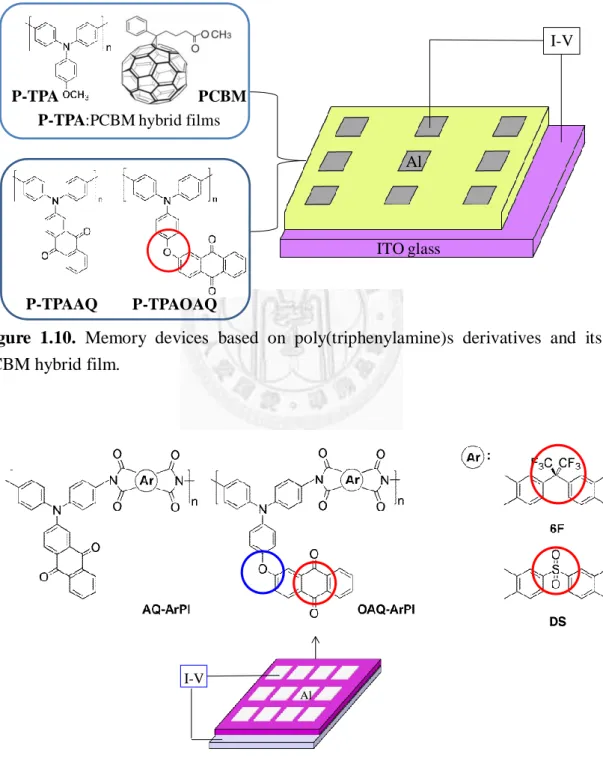 Figure  1.10.  Memory  devices  based  on  poly(triphenylamine)s  derivatives  and  its  PCBM hybrid film