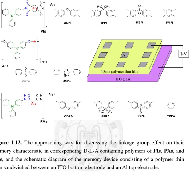 Figure  1.12.  The  approaching  way  for  discussing  the  linkage  group  effect  on  their  memory characteristic in corresponding D-L-A containing polymers of PIs, PAs, and  PEs,  and  the  schematic  diagram  of  the  memory  device  consisting  of  a