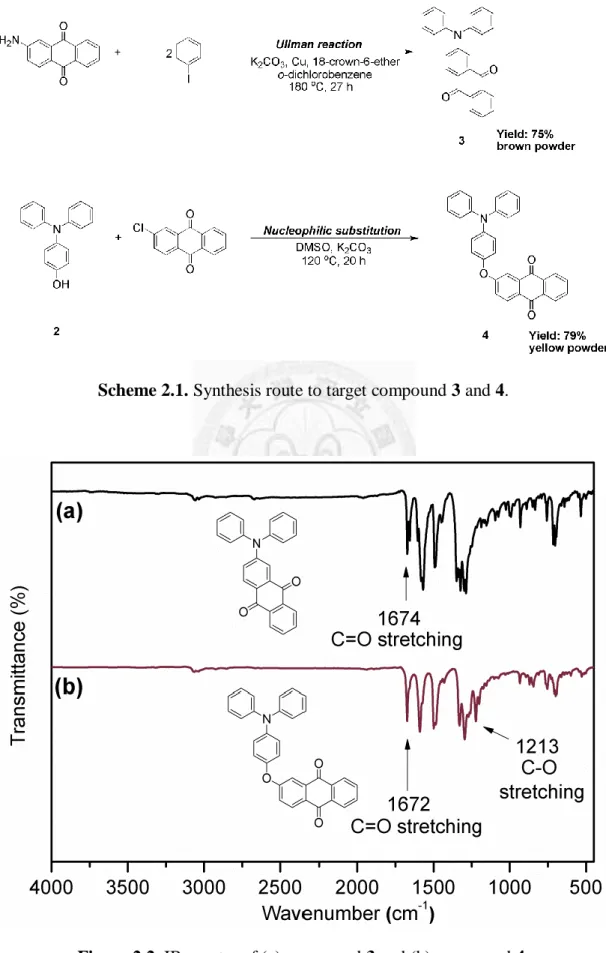 Figure 2.2. IR spectra of (a) compound 3 and (b) compound 4. 