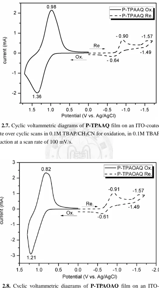 Figure 2.7. Cyclic voltammetric diagrams of P-TPAAQ film on an ITO-coated glass  substrate over cyclic scans in 0.1M TBAP/CH 3 CN for oxidation, in 0.1M TBAP/DMF for reduction at a scan rate of 100 mV/s