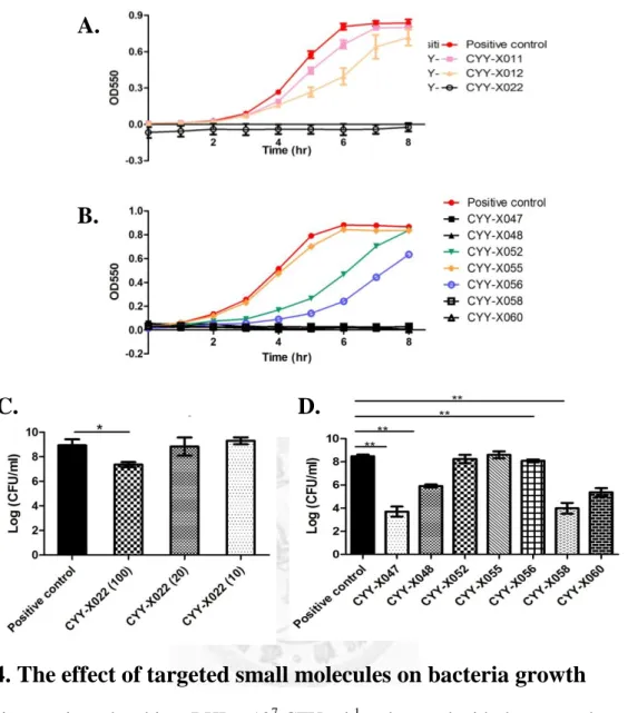 Fig. 4. The effect of targeted small molecules on bacteria growth   