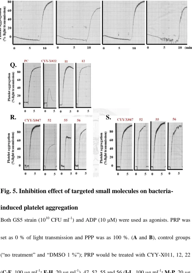 Fig. 5. Inhibition effect of targeted small molecules on bacteria-  induced platelet aggregation   