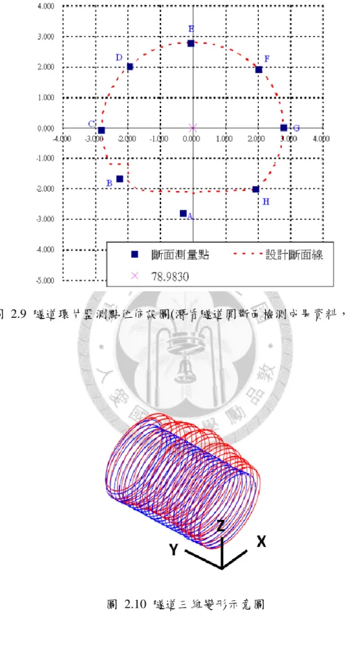 圖  2.10  隧道三維變形示意圖 