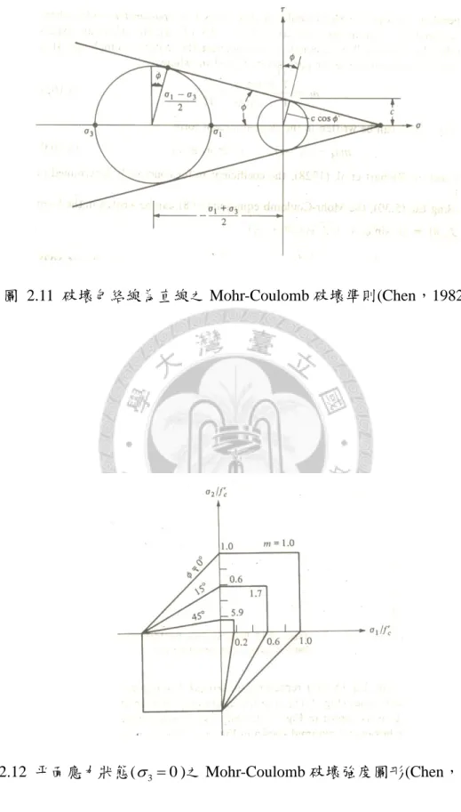 圖  2.11  破壞包絡線為直線之 Mohr-Coulomb 破壞準則(Chen，1982) 
