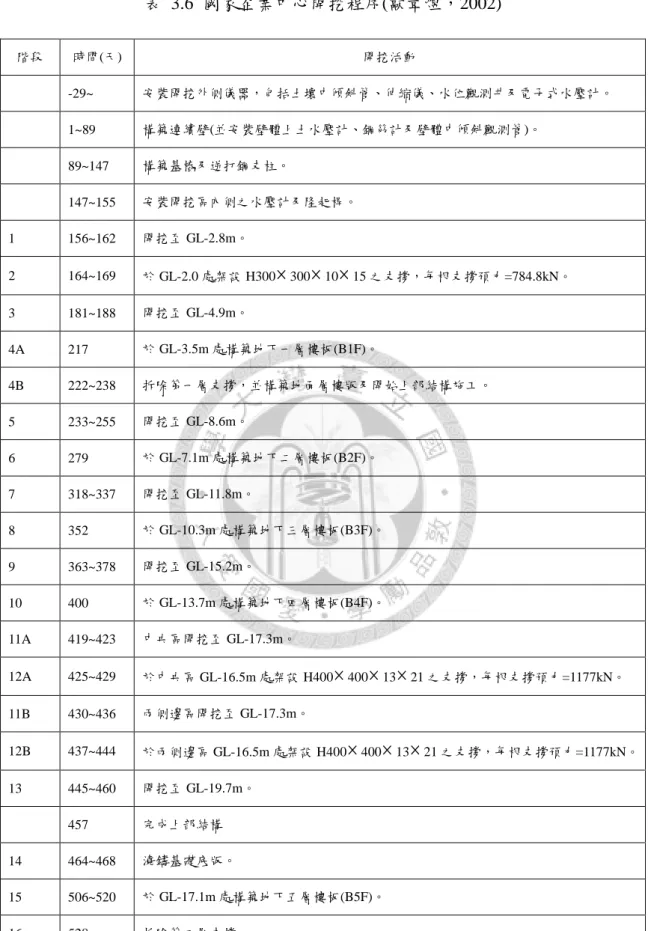 表  3.6  國家企業中心開挖程序(歐章煜，2002)  階段  時間(天)  開挖活動  -29~  安裝開挖外側儀器，包括土壤中傾斜管、伸縮儀、水位觀測井及電子式水壓計。  1~89  構築連續壁(並安裝壁體上土水壓計、鋼筋計及壁體中傾斜觀測管)。  89~147  構築基樁及逆打鋼支柱。  147~155  安裝開挖區內側之水壓計及隆起桿。  1  156~162  開挖至 GL-2.8m。  2  164~169  於 GL-2.0 處架設 H300  300  10  15 之支撐，每根支