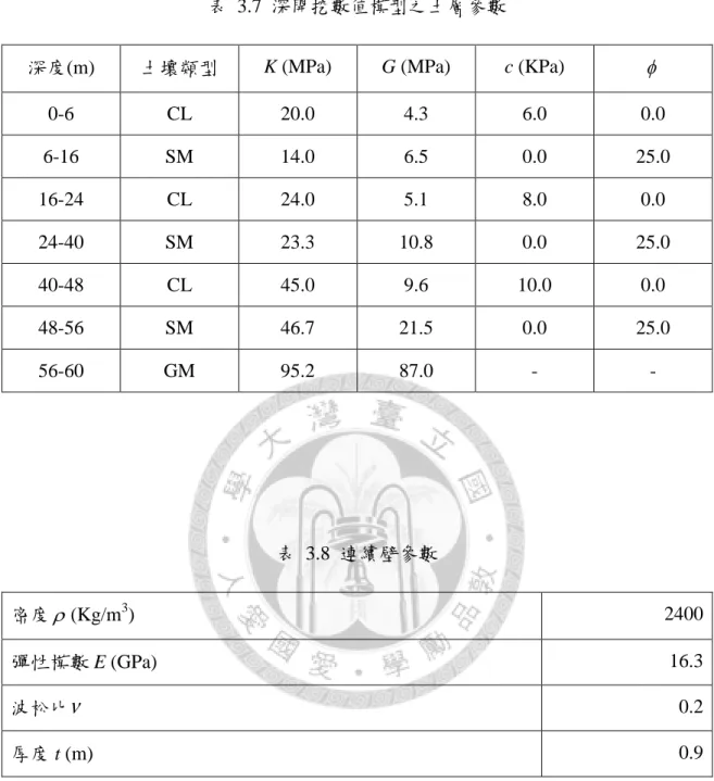 表  3.7  深開挖數值模型之土層參數 