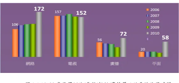 圖 1-1 15~39 歲民眾網路/電視/報紙/廣播單日的平均使用時間 資料來源：Nielsen Media Research 2006~2010 ( MI + Life Index + NW ) 