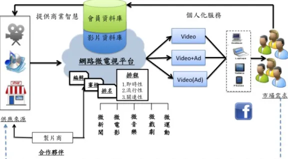 圖 4-8    網路微電視商業模式  網路微電視平台的通路是藉由網路，透過電腦及行動裝置讓用戶收看， 而這相較於傳統的電視也更加便利，用戶隨時都可以觀賞影片，不論是通勤、 午休時間，相當適合生活繁忙的上班族以及學生族群；而透過網路的另一個好 處是可以即時回應，與其他用戶討論，也可以藉由社群網站分享給自己的親朋 好友，讓更多人可以加入討論話題，零碎時間也可以充分被運用，也透過如此 分享，也可以讓更多人使用網路微電視平台。  合作夥伴則是影片製片商，初期可以透過平台與廠商接洽，後期也可以 與平台共同合作製片。