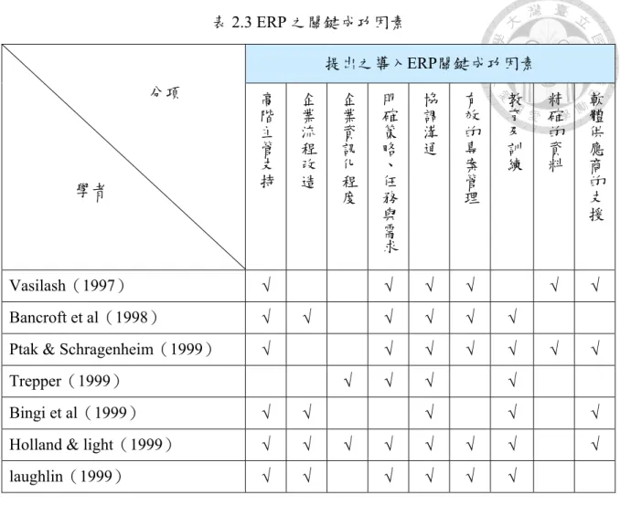 表 2.3 ERP 之關鍵成功因素  提出之導入ERP關鍵成功因素                                    分項                  學者  高階主管支持 企業流程改造 企業資訊化程度 明確策略、任務與需求 協調溝通 有效的專案管理 教育及訓練 精確的資料 軟體供應商的支援 Vasilash（1997）  √  √  √  √  √  √  Bancroft et al（1998）  √  √  √  √  √  √ 