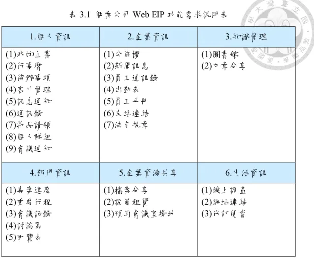表 3.1  個案公司 Web EIP 功能需求說明表  1.個人資訊  2.企業資訊  3.知識管理  (1)我的主業  (2)行事曆  (3)待辦事項  (4)客戶管理  (5)訊息通知  (6)通訊錄  (7)物品請領  (8)個人群組  (9)會議通知  (1)公佈欄  (2)新聞訊息  (3)員工通訊錄 (4)出勤表 (5)員工手冊 (6)友站連結 (7)法令規章  (1)圖書館  (2)文章分享  4.部門資訊  5.企業資源共享  6.生活資訊  (1)專案進度  (2)重要行程  (3)會議