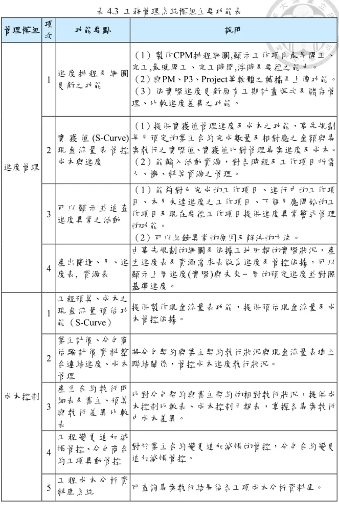 表 4.3  工務管理系統模組主要功能表  管理模組  項 次  功能要點  說明  1  進 度 排 程 及 網 圖 更新之功能  （1）製作CPM排程網圖,顯示工作項目最早開工、完工,最晚開工、完工時間,浮時及要徑之能力。  （2）與PM、P3、Project等軟體之轉檔及上傳功能。 （3）依實際進度更新原有工期計畫版次及儲存管 理、比較進度差異之功能。  2  實 獲 值 (S-Curve)現 金 流 量 表 管 控 成本與進度  （1）提供實獲值管理進度及成本之功能，事先規劃每月預定的業主合約完成數