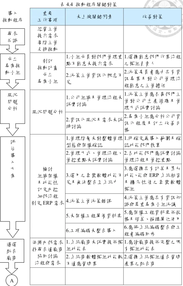 表 4.4  推動程序關鍵對策  導入  推動程序  重要  工作事項  未上線關鍵因素  改善對策  經營主管  提出需求  高階主管  支持推動  1.小組成員對部門管理重 點不熟悉未提出需求  1.選擇熟悉部門作業流程之模組負責人 制訂  推動計畫  成立  專案小組  2.決策主管資訊化概念不 足  2.決策委員會應由具有資訊 專 業 及 對 公 司 管 理 流 程熟悉之主管擔任  1.公司組織及管理流程未 詳實討論  1.決策主管應召集部門主管 對 公 司 生 產 循 環 及 管 理方式詳實討論 