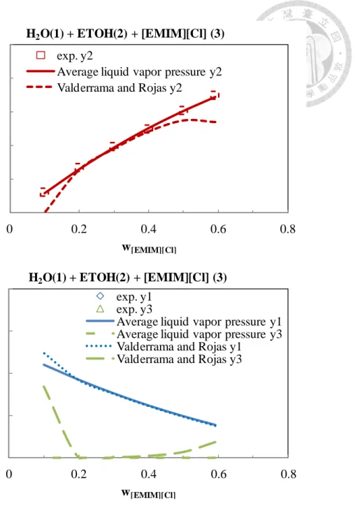 圖  2- 3  使用兩種不同蒸氣壓模型與實驗值之比較 0.95 0.96 0.97 0.98 0.99 1.00 00.20.40.6 0.8