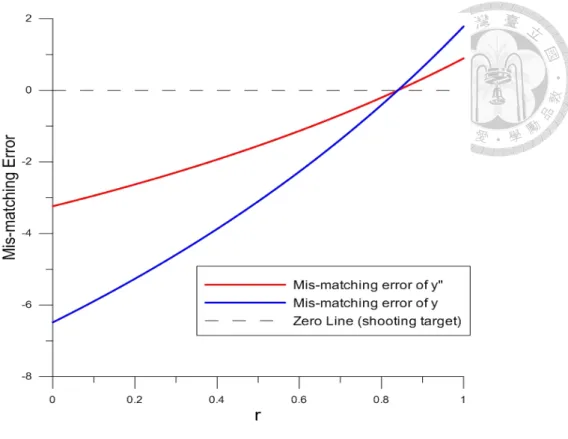 圖  4.2 算例一：Mis-matching  Error  of  y 1 f   and  y 3 f