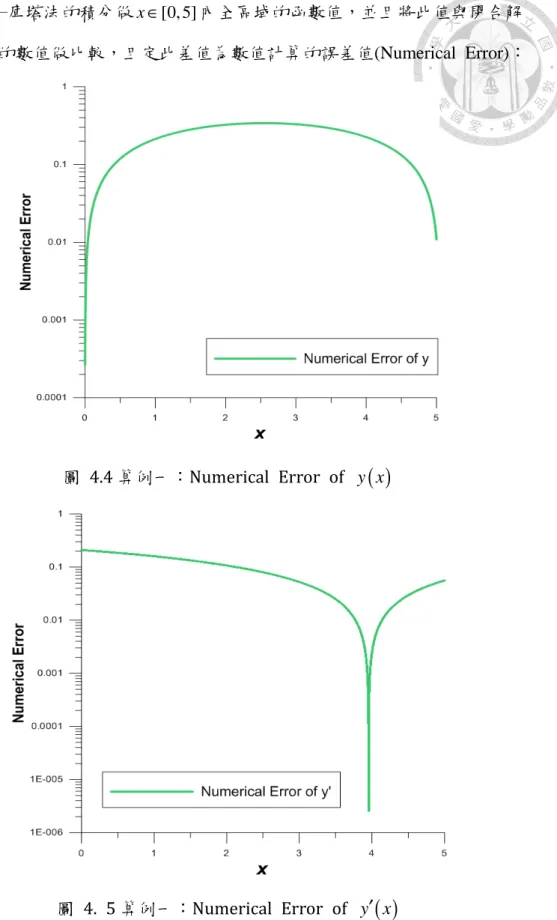 圖  4.4 算例一：Numerical  Error  of  y x ( )