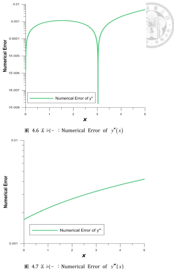 圖  4.6 算例一：Numerical  Error  of  y ′′ ( ) x