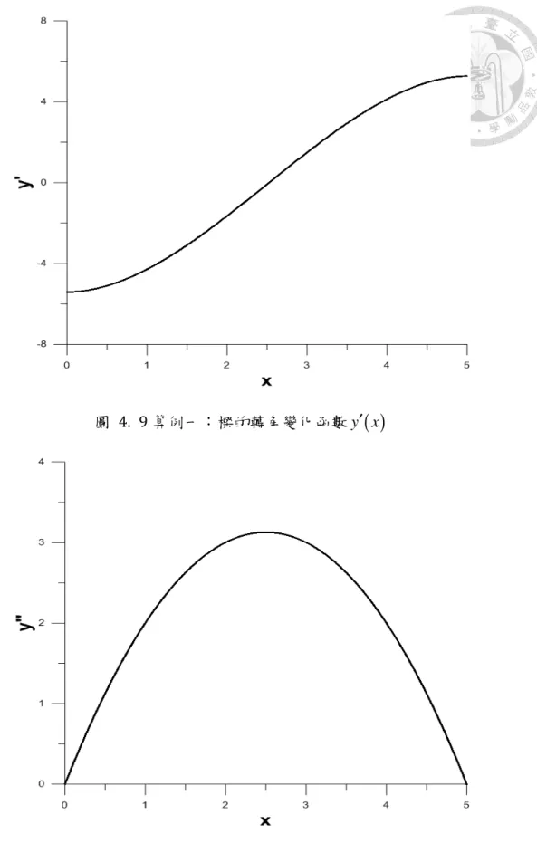 圖  4.  9 算例一：樑的轉角變化函數 y x ′ ( )
