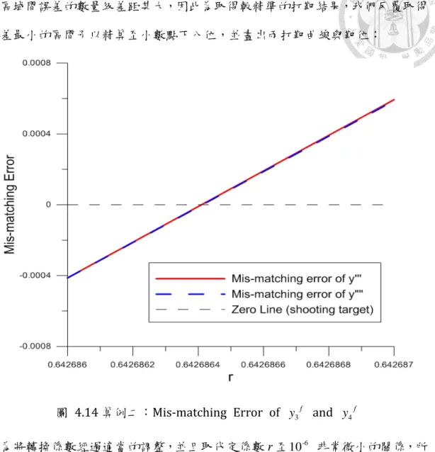 圖  4.14 算例二：Mis-matching  Error  of  y 3 f   and  y 4 f
