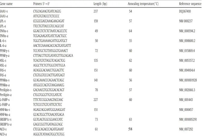 Table 2-1 List of primer sequences for real-time PCR 
