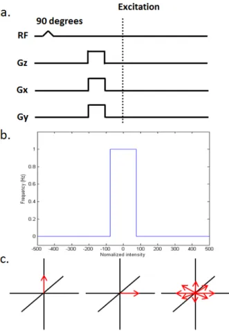 圖 2-10 CHESS 波序圖與其原理，a 為 CHESS 波序圖，b.是理想的頻帶選擇，頻 寬 150Hz，c.由左至右為激發前、脈衝激發後及以梯度磁場使水訊號 dephase 
