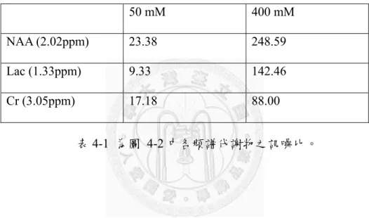 表 4-1  為圖 4-2 中各頻譜代謝物之訊噪比。 