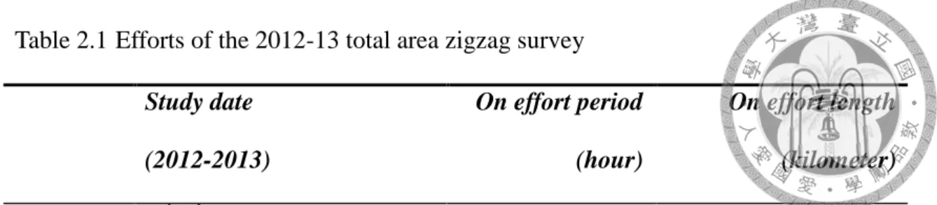Table 2.1 Efforts of the 2012-13 total area zigzag survey  Study date  (2012-2013)  On effort period  (hour)  On effort length (kilometer)  1 st  season  3 rd -7 th  July  24.67  363.88  2 nd  season  3 rd -7 th  September  31.71  436.27  3 rd  season  20 
