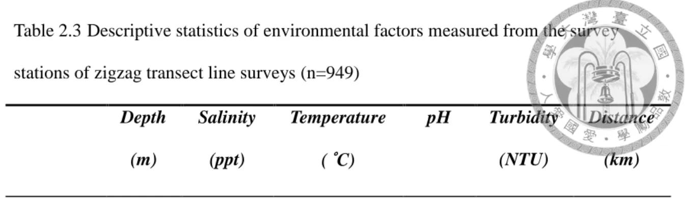 Table 2.3 Descriptive statistics of environmental factors measured from the survey  stations of zigzag transect line surveys (n=949)   
